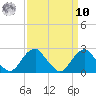 Marshall Hall tide chart for Saturday, September 10, 2022