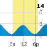 Marshall Hall tide chart for Wednesday, September 14, 2022