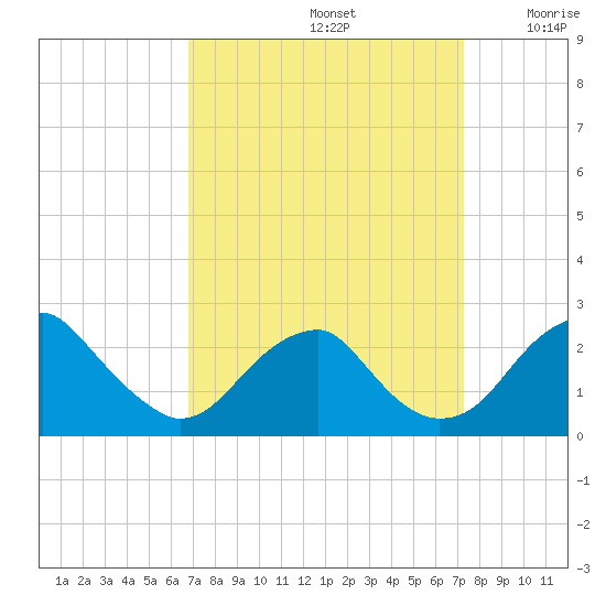 Marshall Hall tide chart for Thursday, September 15, 2022