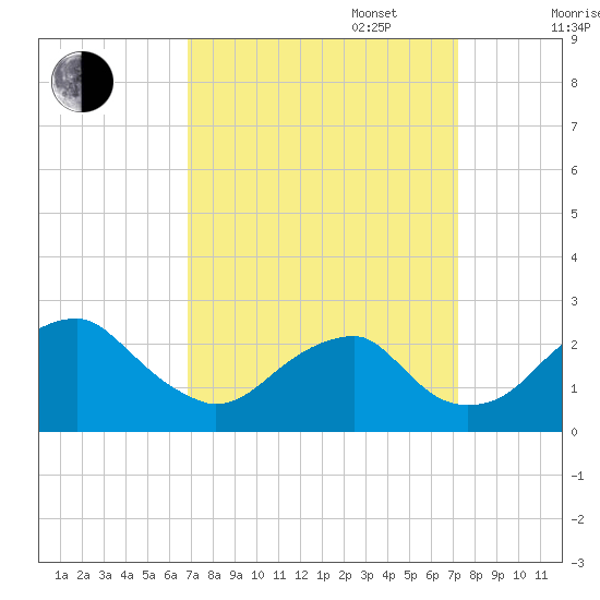Marshall Hall tide chart for Saturday, September 17, 2022