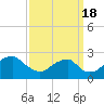 Marshall Hall tide chart for Sunday, September 18, 2022