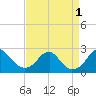Marshall Hall tide chart for Thursday, September 1, 2022
