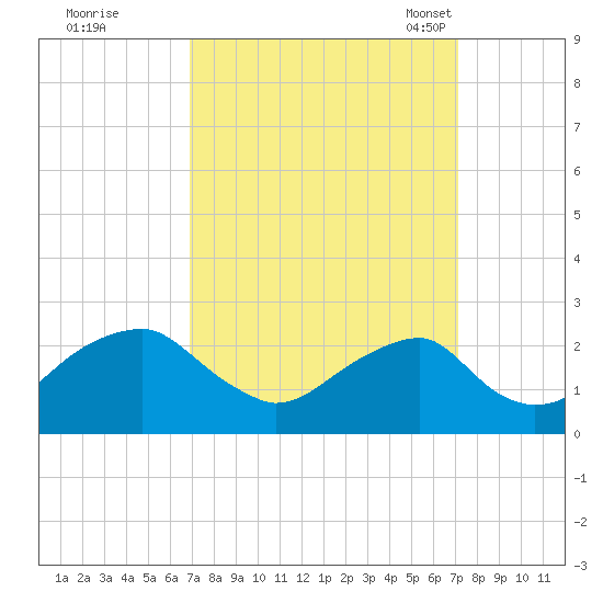 Marshall Hall tide chart for Tuesday, September 20, 2022