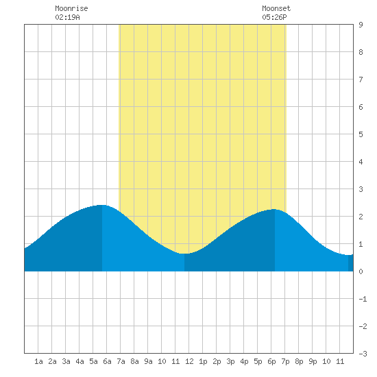 Marshall Hall tide chart for Wednesday, September 21, 2022
