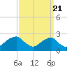 Marshall Hall tide chart for Wednesday, September 21, 2022