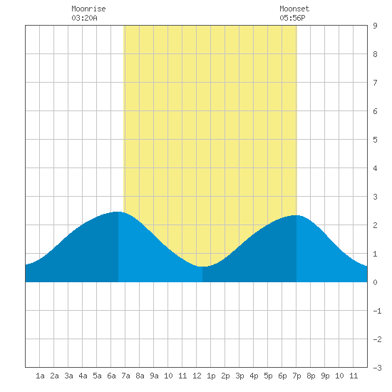 Marshall Hall tide chart for Thursday, September 22, 2022