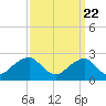Marshall Hall tide chart for Thursday, September 22, 2022
