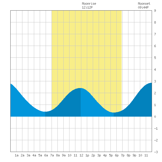 Marshall Hall tide chart for Friday, September 30, 2022
