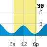 Marshall Hall tide chart for Friday, September 30, 2022
