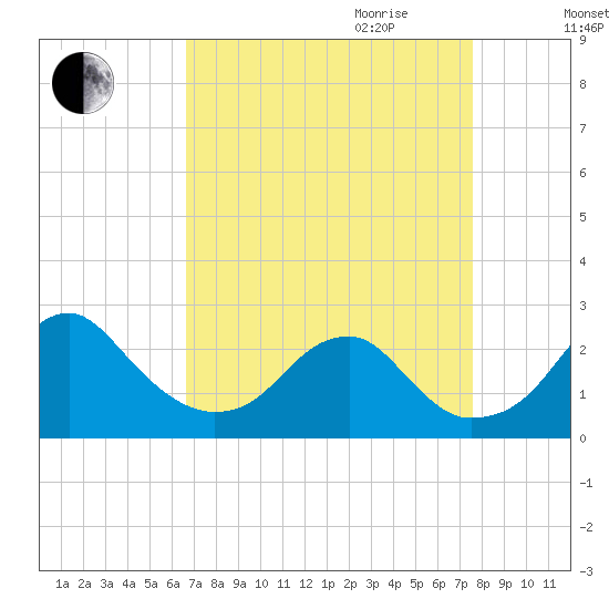 Marshall Hall tide chart for Saturday, September 3, 2022