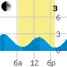 Marshall Hall tide chart for Saturday, September 3, 2022