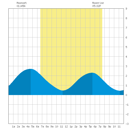 Marshall Hall tide chart for Tuesday, September 6, 2022