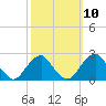 Marshall Hall tide chart for Monday, October 10, 2022