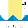 Marshall Hall tide chart for Thursday, October 13, 2022