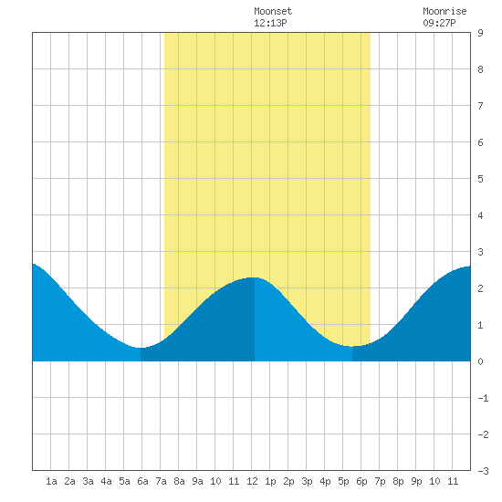 Marshall Hall tide chart for Friday, October 14, 2022