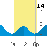 Marshall Hall tide chart for Friday, October 14, 2022