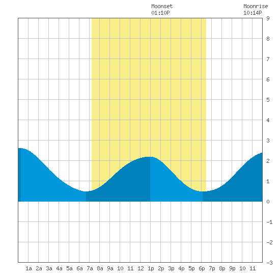 Marshall Hall tide chart for Saturday, October 15, 2022