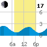 Marshall Hall tide chart for Monday, October 17, 2022