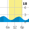 Marshall Hall tide chart for Tuesday, October 18, 2022
