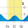 Marshall Hall tide chart for Saturday, October 1, 2022