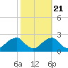 Marshall Hall tide chart for Friday, October 21, 2022