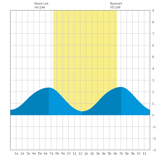 Marshall Hall tide chart for Saturday, October 22, 2022