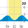 Marshall Hall tide chart for Saturday, October 22, 2022