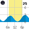 Marshall Hall tide chart for Tuesday, October 25, 2022
