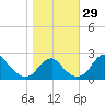 Marshall Hall tide chart for Saturday, October 29, 2022