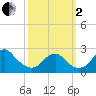 Marshall Hall tide chart for Sunday, October 2, 2022