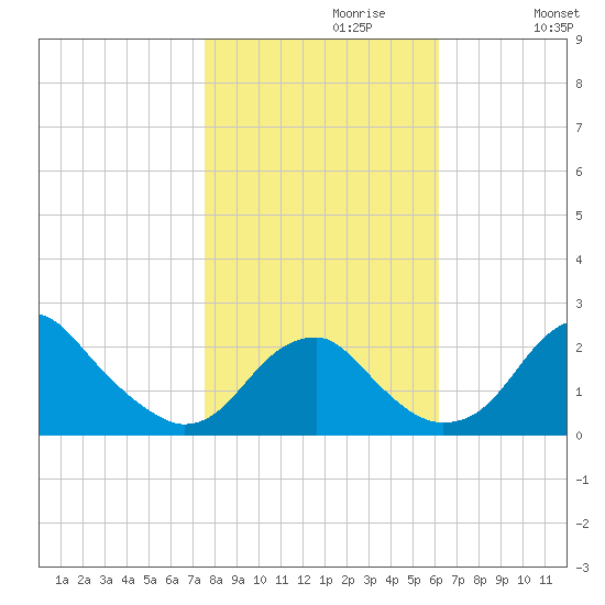 Marshall Hall tide chart for Sunday, October 30, 2022