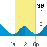 Marshall Hall tide chart for Sunday, October 30, 2022