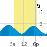 Marshall Hall tide chart for Wednesday, October 5, 2022