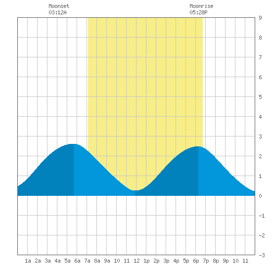 Marshall Hall tide chart for Thursday, October 6, 2022