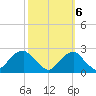 Marshall Hall tide chart for Thursday, October 6, 2022