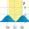 Marshall Hall tide chart for Friday, October 7, 2022