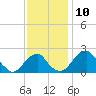 Marshall Hall tide chart for Thursday, November 10, 2022
