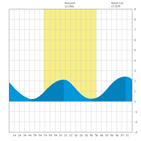Marshall Hall tide chart for Saturday, November 12, 2022