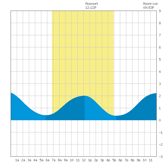 Marshall Hall tide chart for Monday, November 14, 2022