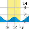 Marshall Hall tide chart for Monday, November 14, 2022