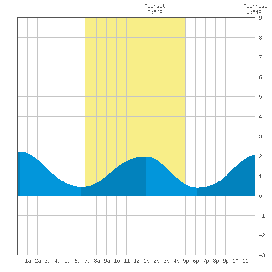 Marshall Hall tide chart for Tuesday, November 15, 2022