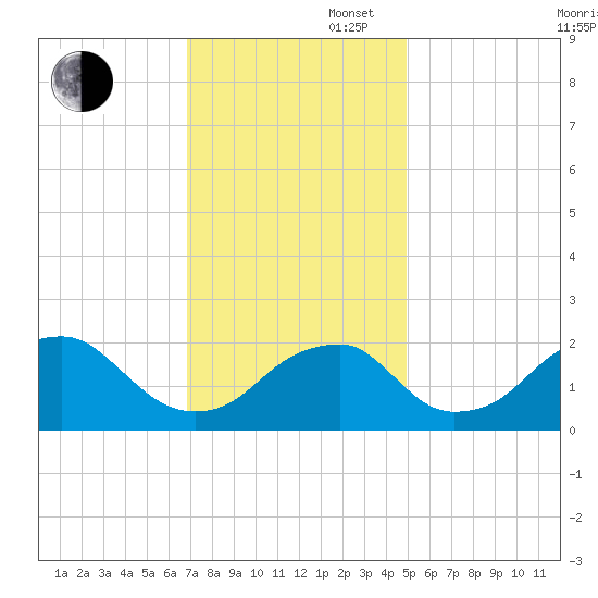 Marshall Hall tide chart for Wednesday, November 16, 2022