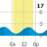 Marshall Hall tide chart for Thursday, November 17, 2022