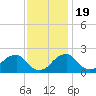 Marshall Hall tide chart for Saturday, November 19, 2022
