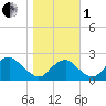 Marshall Hall tide chart for Tuesday, November 1, 2022