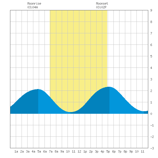 Marshall Hall tide chart for Sunday, November 20, 2022