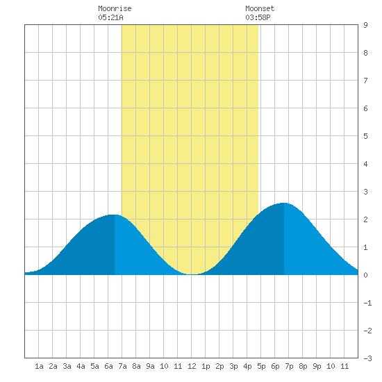 Marshall Hall tide chart for Tuesday, November 22, 2022