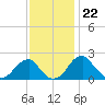 Marshall Hall tide chart for Tuesday, November 22, 2022