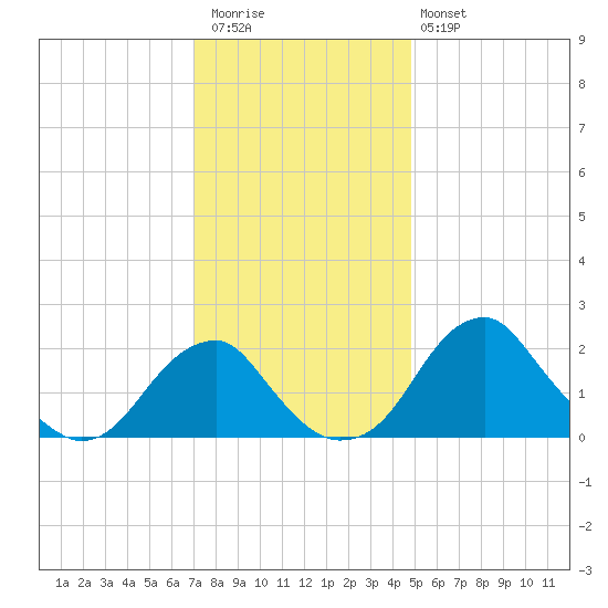 Marshall Hall tide chart for Thursday, November 24, 2022