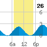 Marshall Hall tide chart for Saturday, November 26, 2022